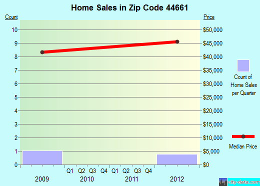 Zip code 44661 (Nashville, Ohio) real estate house value trends
