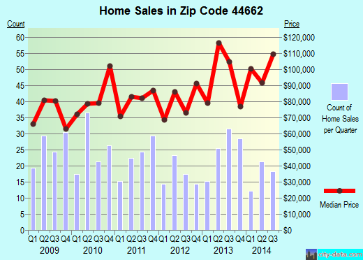 Zip code 44662 (Navarre, Ohio) real estate house value trends