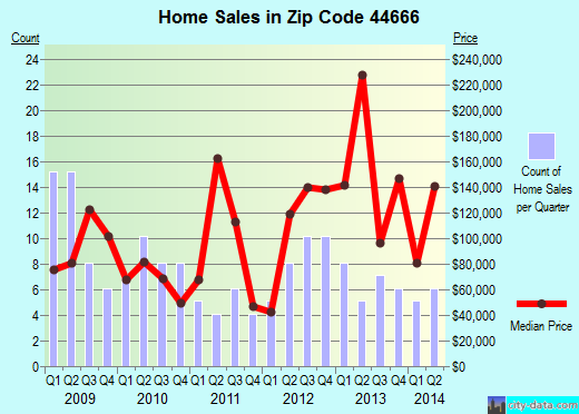Zip code 44666 (, Ohio) real estate house value trends