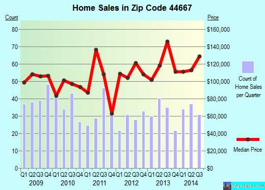 Zip code 44667 (ORRVILLE, Ohio) real estate house value trends