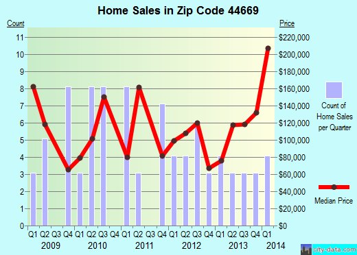 Zip code 44669 (PARIS, Ohio) real estate house value trends