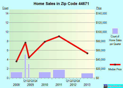 Zip code 44671 (, Ohio) real estate house value trends