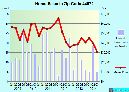 Zip code 44672 (SEBRING, Ohio) real estate house value trends