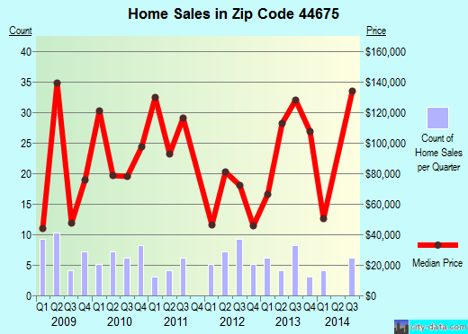 Zip code 44675 (Sherrodsville, Ohio) real estate house value trends