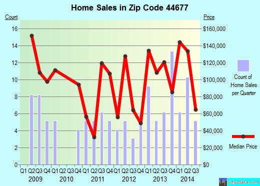 Zip code 44677 (Smithville, Ohio) real estate house value trends