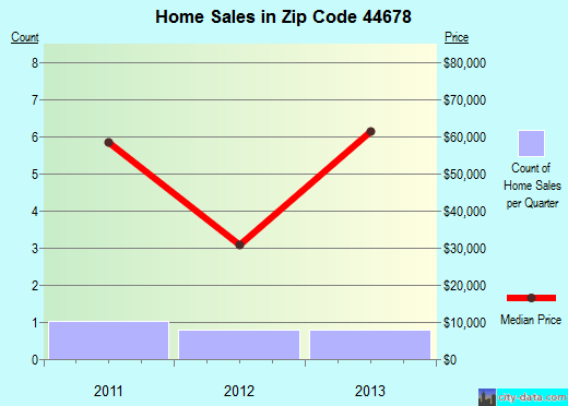 Zip code 44678 (, Ohio) real estate house value trends