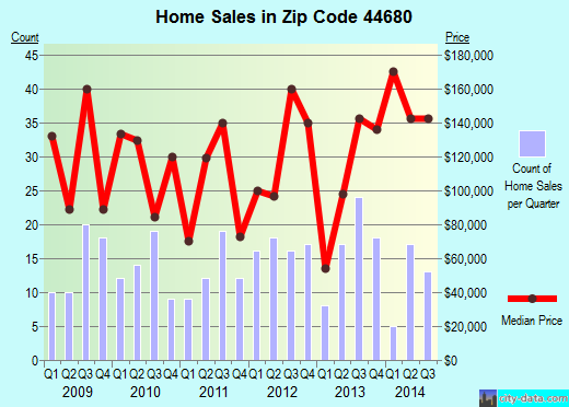 Zip code 44680 (STRASBURG, Ohio) real estate house value trends