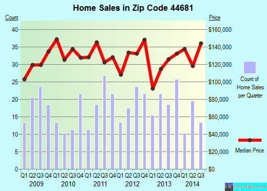 Zip code 44681 (SUGARCREEK, Ohio) real estate house value trends