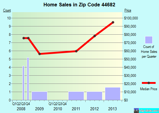 Zip code 44682 (Tuscarawas, Ohio) real estate house value trends