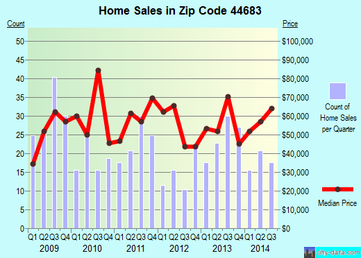 Zip code 44683 (UHRICHSVILLE, Ohio) real estate house value trends