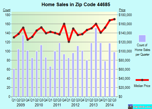 Zip code 44685 (Uniontown, OH) real estate house value trends