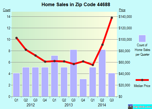 Zip code 44688 (Waynesburg, Ohio) real estate house value trends