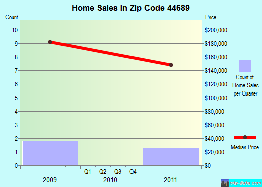 Zip code 44689 (Wilmot, Ohio) real estate house value trends