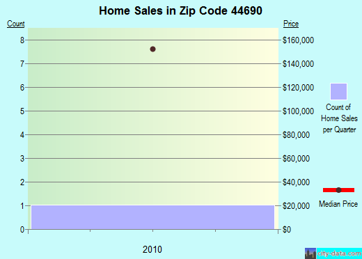Zip code 44690 (, Ohio) real estate house value trends