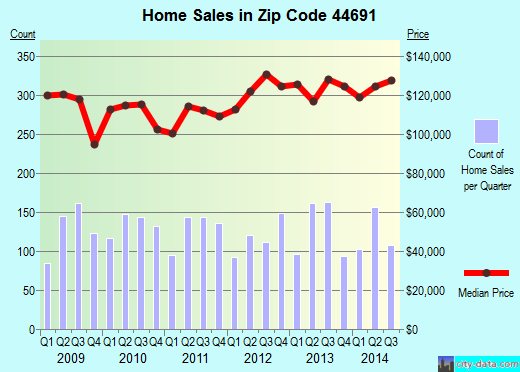 Zip code 44691 (WOOSTER, Ohio) real estate house value trends