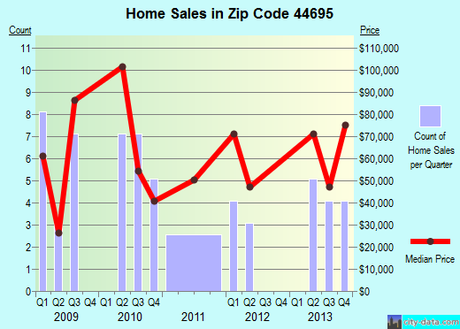 Zip code 44695 (Bowerston, Ohio) real estate house value trends