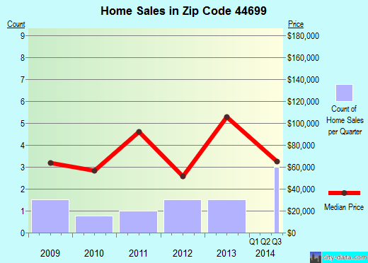 Zip code 44699 (, Ohio) real estate house value trends