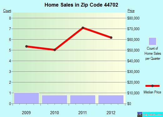 Zip code 44702 (Canton, Ohio) real estate house value trends