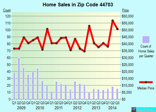 Zip code 44703 (CANTON, Ohio) real estate house value trends