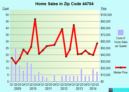 Zip code 44704 (CANTON, Ohio) real estate house value trends