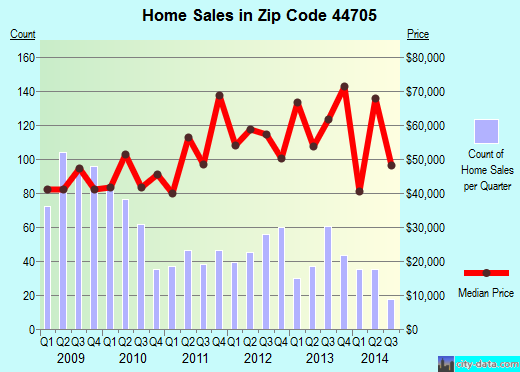 Zip code 44705 (Canton, Ohio) real estate house value trends