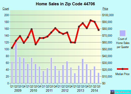 Zip code 44706 (CANTON, Ohio) real estate house value trends