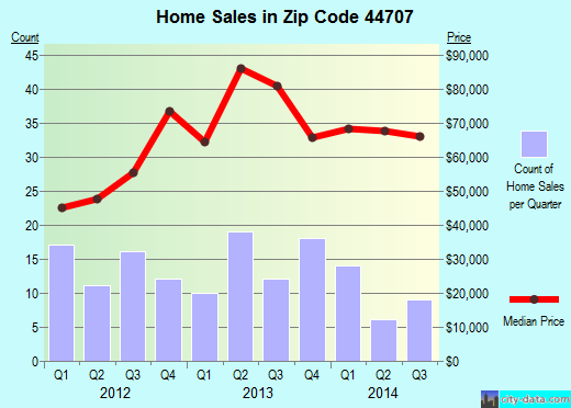 Zip code 44707 (Canton, Ohio) real estate house value trends