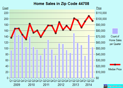 Zip code 44708 (CANTON, Ohio) real estate house value trends