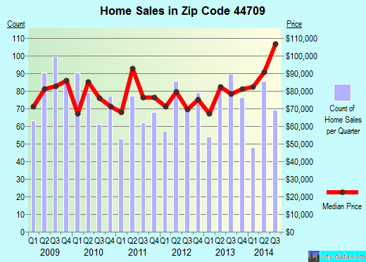 Zip code 44709 (CANTON, Ohio) real estate house value trends