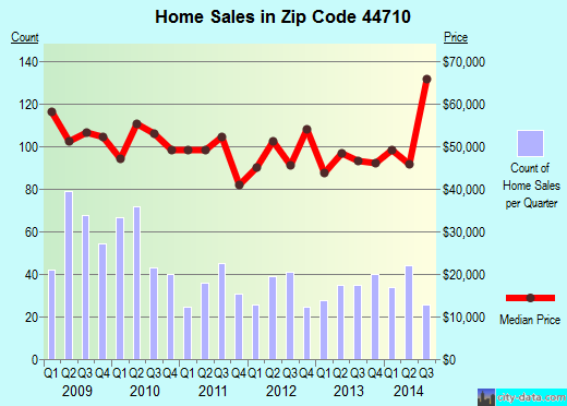 Zip code 44710 (CANTON, Ohio) real estate house value trends