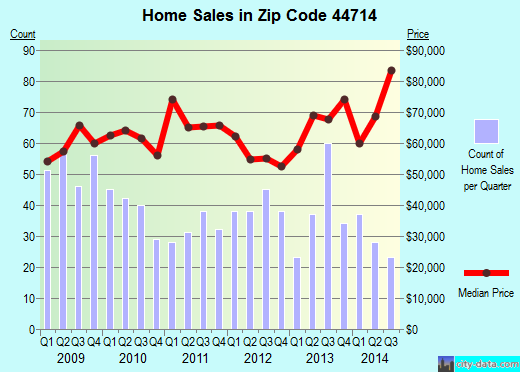 Zip code 44714 (CANTON, Ohio) real estate house value trends