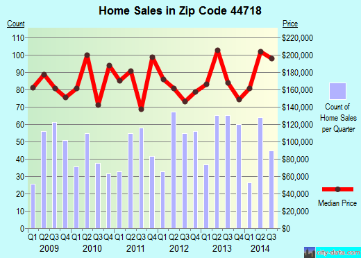 Zip code 44718 (CANTON, Ohio) real estate house value trends