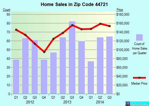 Zip code 44721 (Canton, Ohio) real estate house value trends