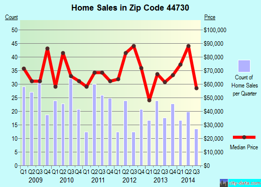 Zip code 44730 (EAST CANTON, Ohio) real estate house value trends