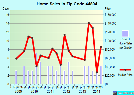 Zip code 44804 (ARCADIA, Ohio) real estate house value trends