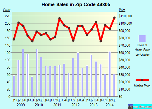 Zip code 44805 (Ashland, Ohio) real estate house value trends