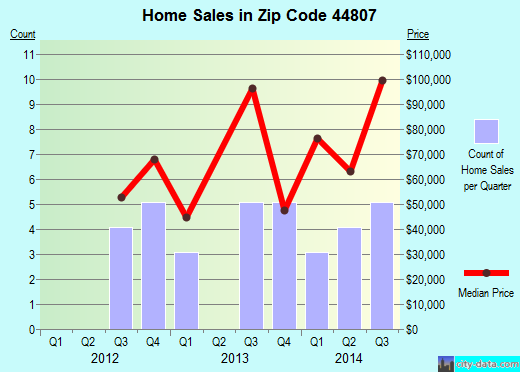 Zip code 44807 (ATTICA, Ohio) real estate house value trends