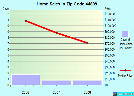 Zip code 44809 (, Ohio) real estate house value trends