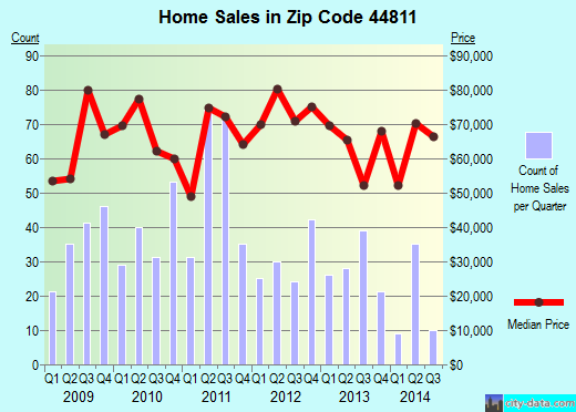 Zip code 44811 (Bellevue, Ohio) real estate house value trends