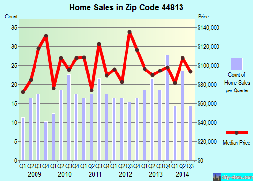 Zip code 44813 (BELLVILLE, Ohio) real estate house value trends