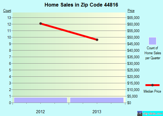 Zip code 44816 (, Ohio) real estate house value trends