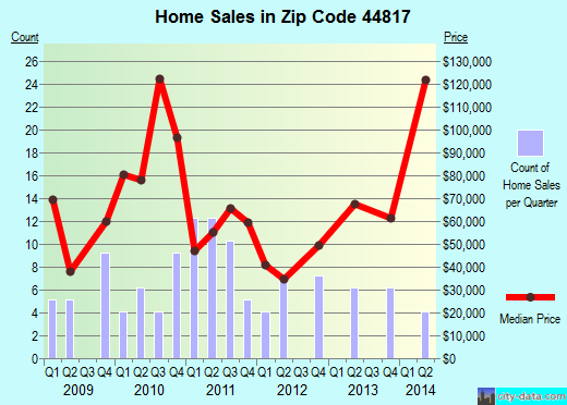 Zip code 44817 (Bloomdale, Ohio) real estate house value trends