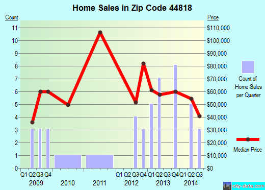 Zip code 44818 (Bloomville, Ohio) real estate house value trends