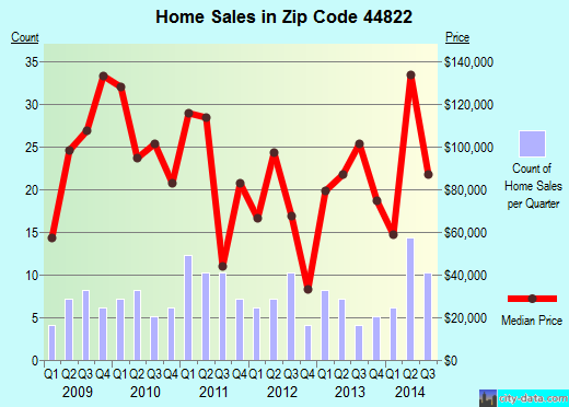 Zip code 44822 (Butler, Ohio) real estate house value trends