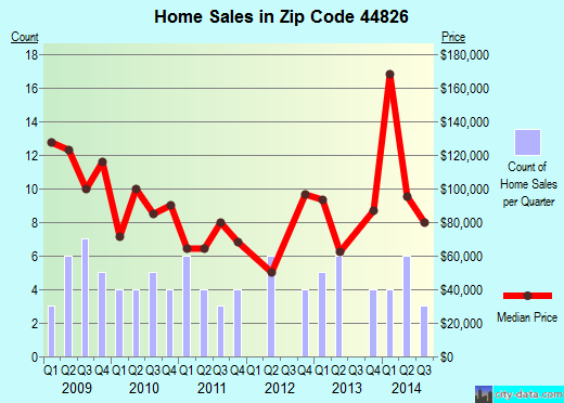 Zip code 44826 (COLLINS, Ohio) real estate house value trends