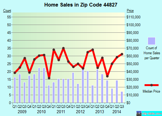 Zip code 44827 (Crestline, Ohio) real estate house value trends