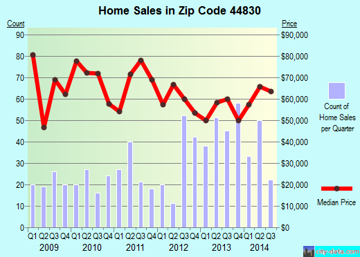 Zip code 44830 (Fostoria, Ohio) real estate house value trends