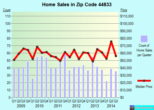 Zip code 44833 (Galion, Ohio) real estate house value trends