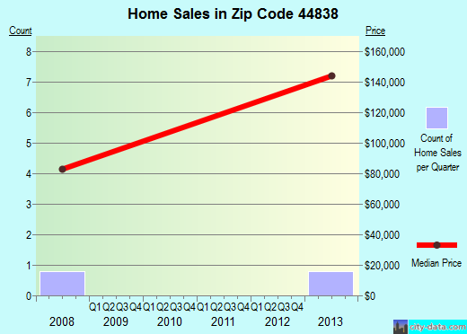Zip code 44838 (Hayesville, Ohio) real estate house value trends