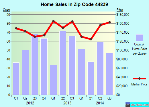 Zip code 44839 (Huron, Ohio) real estate house value trends